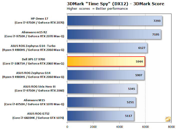 dell xps 17 9700 3d mark time spy