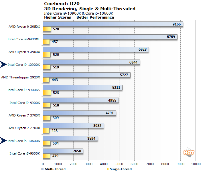 Intel Core i9-10900K & i5-10600K Review: Comet Lake-S Benchmarks