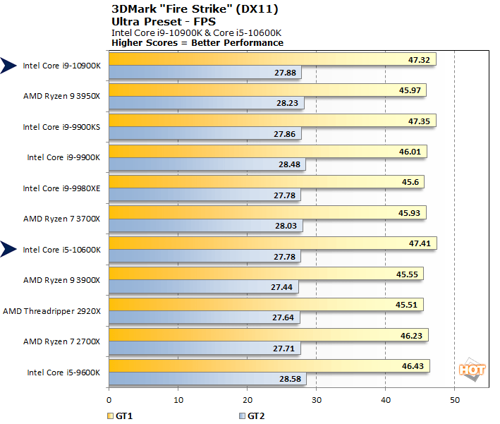 I9 10th best sale 10900k benchmark