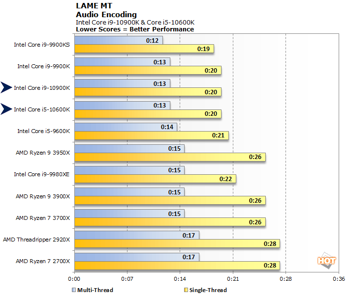 Intel Core i9 10900K and Core i5 10600K review: hot to trot