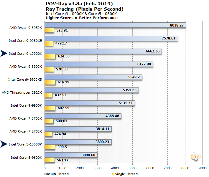 Intel Core i9-10900K & i5-10600K Review: Comet Lake-S Benchmarks