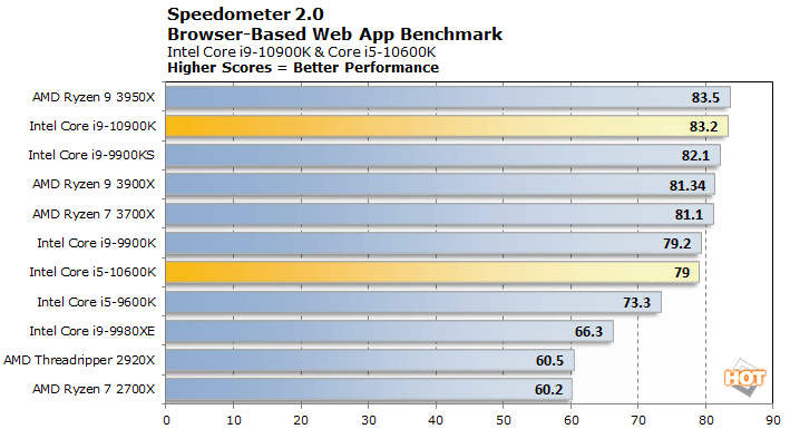 speedometer intel 10th gen