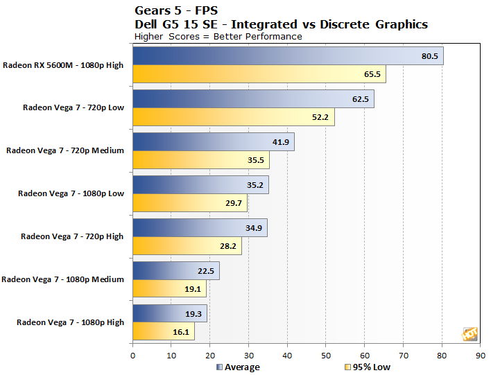 Dell G5 15 SE Testing AMD Radeon Vega 7 Integrated Graphics