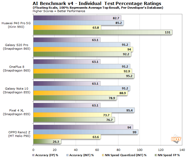 ai bench v4 percents