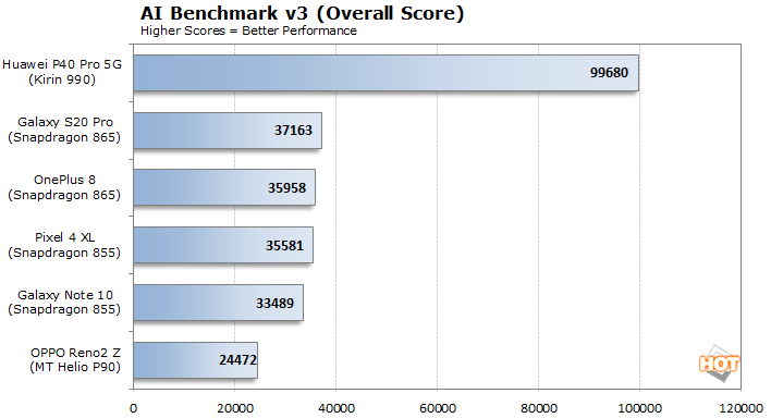 ai benchmark 3 overall