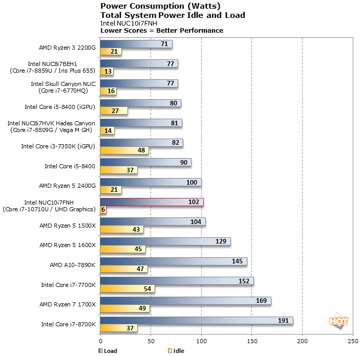 High power consumption