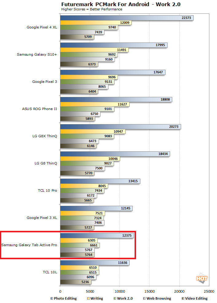 chart pcmark work galaxy pro active tab