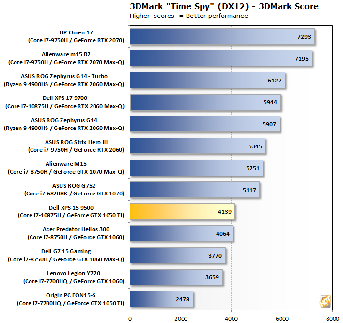 Dell XPS 15 9500 3DMark Time Spy