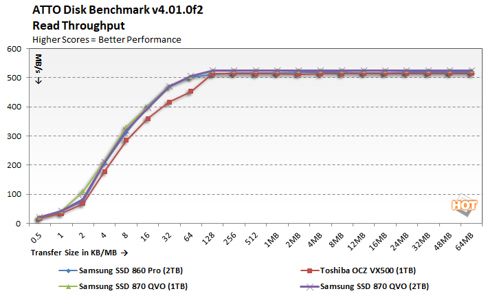 Synthetic Tests: Basic IO Patterns - The Samsung 870 EVO (1TB