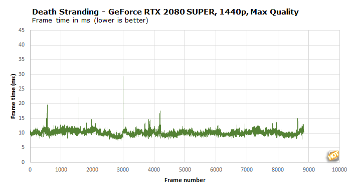 chart 2080 super death stranding frametime