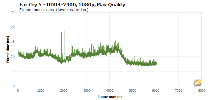 chart framettime 2400