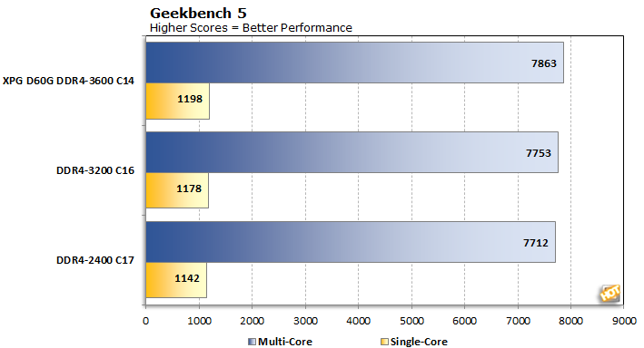 Xpg Spectrix D60g Review How Fast Ddr4 Ram Affects Ryzen Hothardware