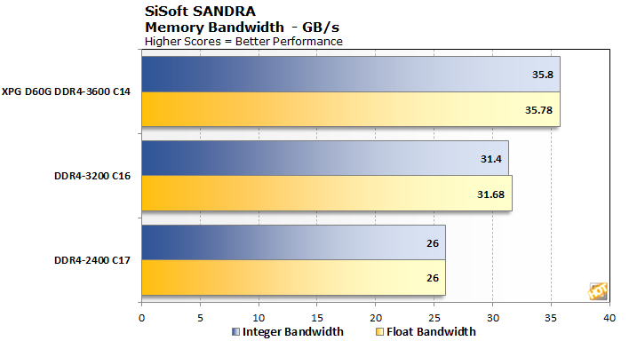 Xpg Spectrix D60g Review How Fast Ddr4 Ram Affects Ryzen Hothardware