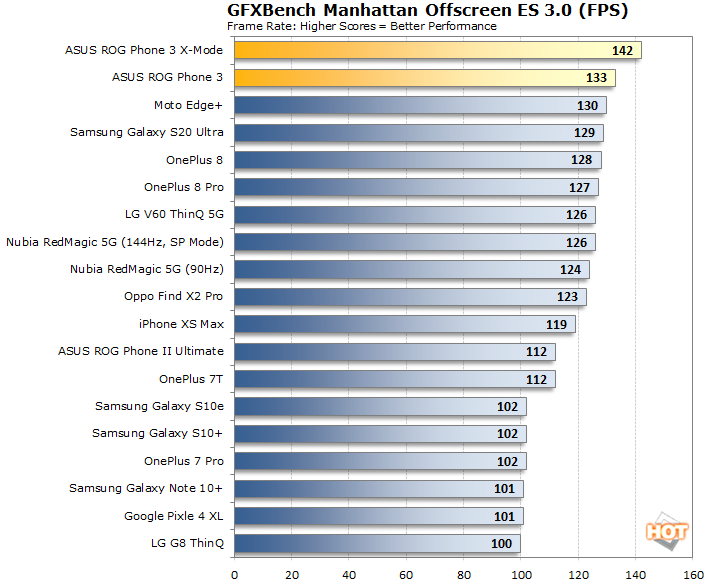 ASUS ROG Phone 3 GFXBench Manhattan Offscreen