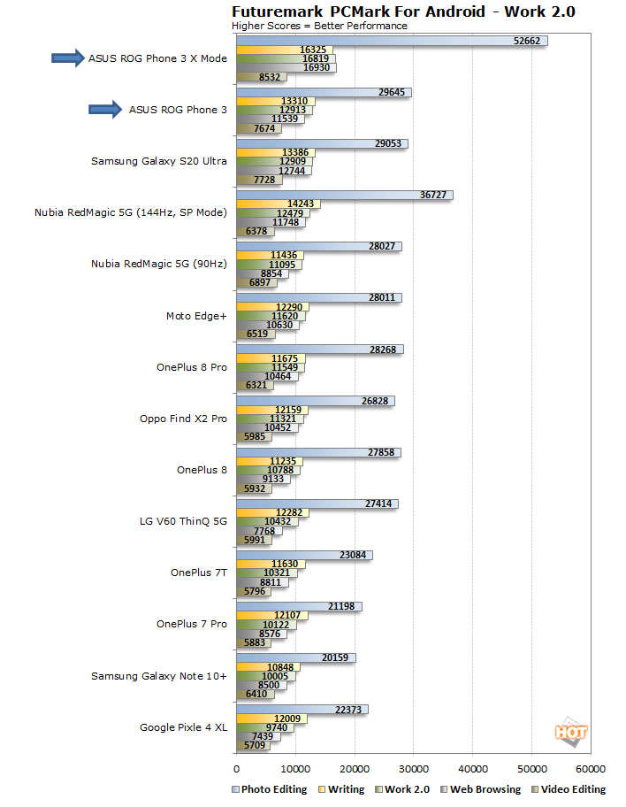 ASUS ROG Phone PCMark 7