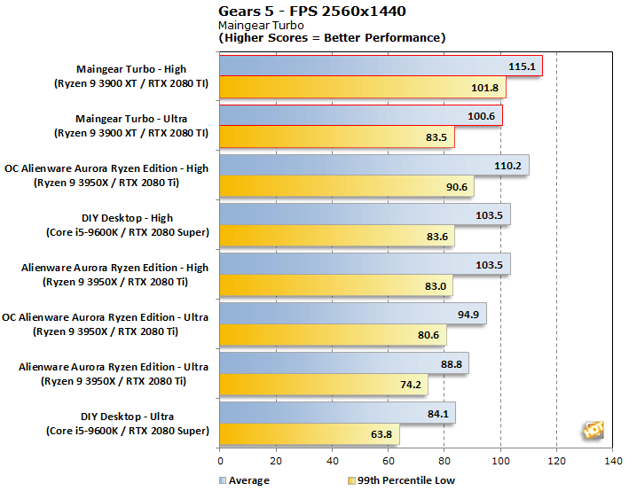 gears5 1440 maingear turbo