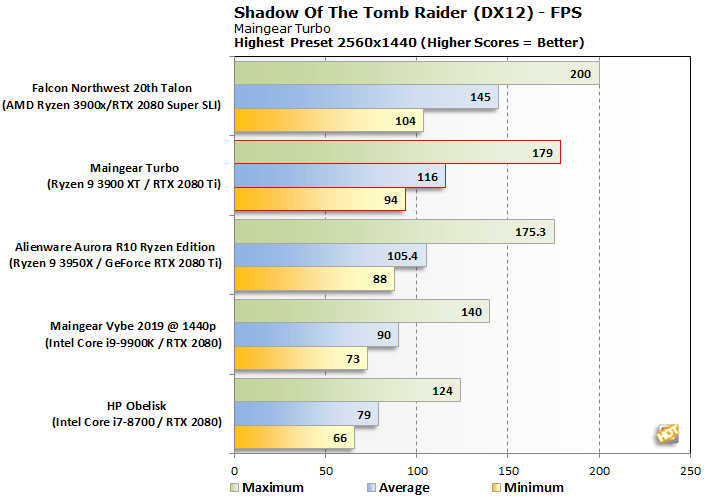 tomb raider maingear turbo