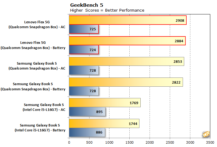 geekbench benchmark scores of lenovo yoga 500