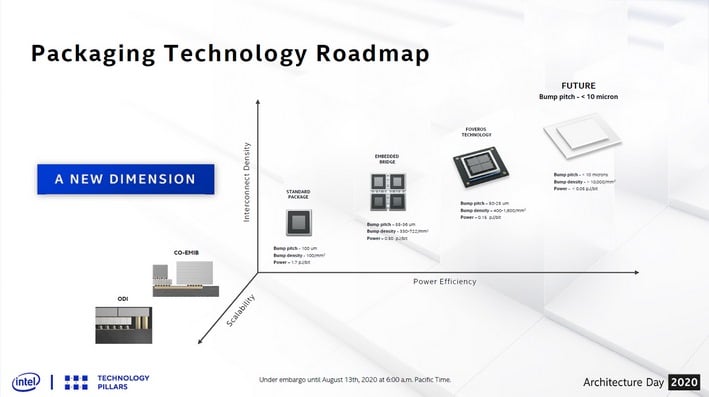 package technology intel roadmap