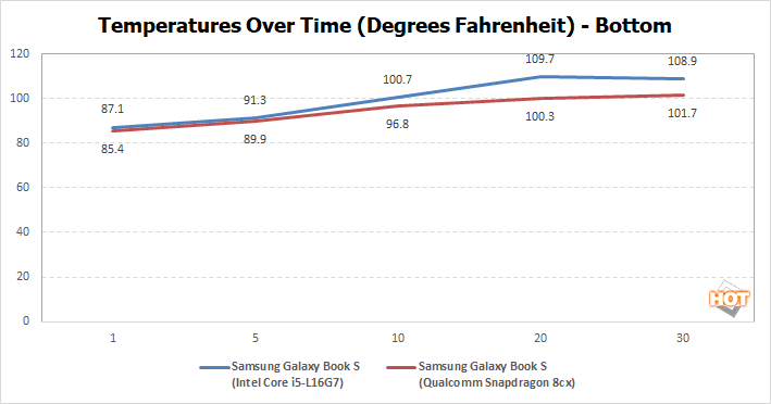 temps bottom intel vs arm