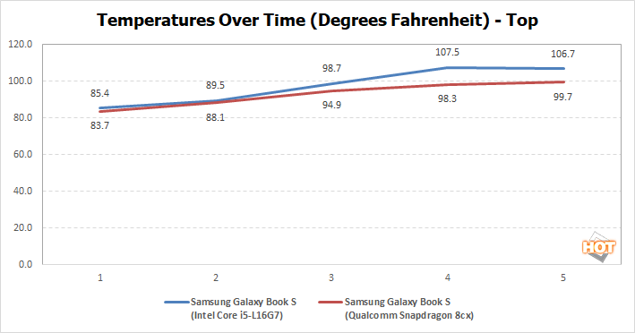 temps top intel vs arm