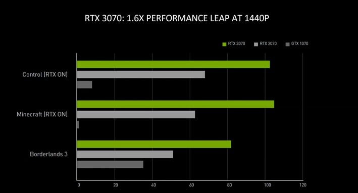 NVIDIA GeForce RTX 30-Series: Under The Hood Of Ampere | HotHardware