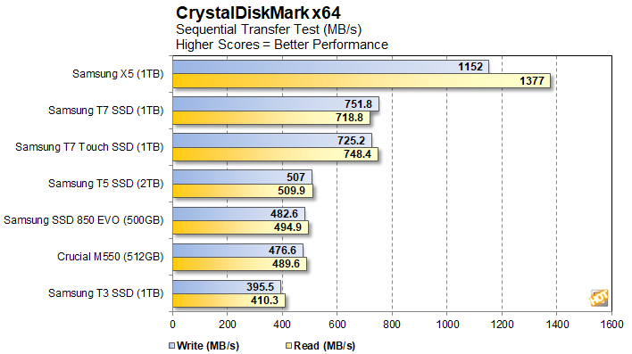 Test du Samsung T7 Touch : le SSD portable, performant, sécurisé