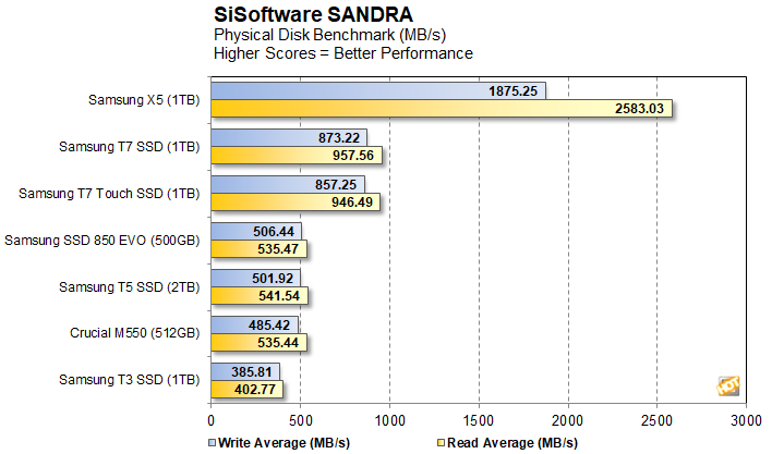 The fast, secure Samsung T7 SSD just hit an all-time-low