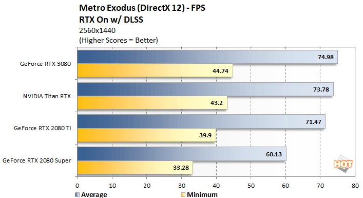 metro 3 rtx 3080