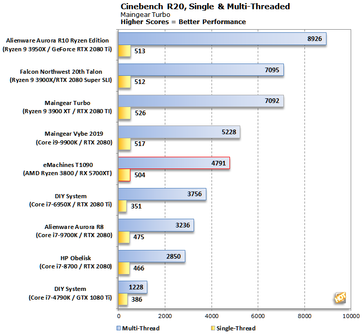 eMachines T1090 2020 CinebenchR20