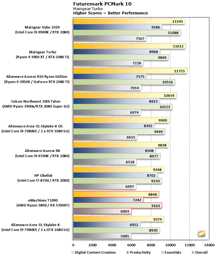 eMachines T1090 2020 PCMark10
