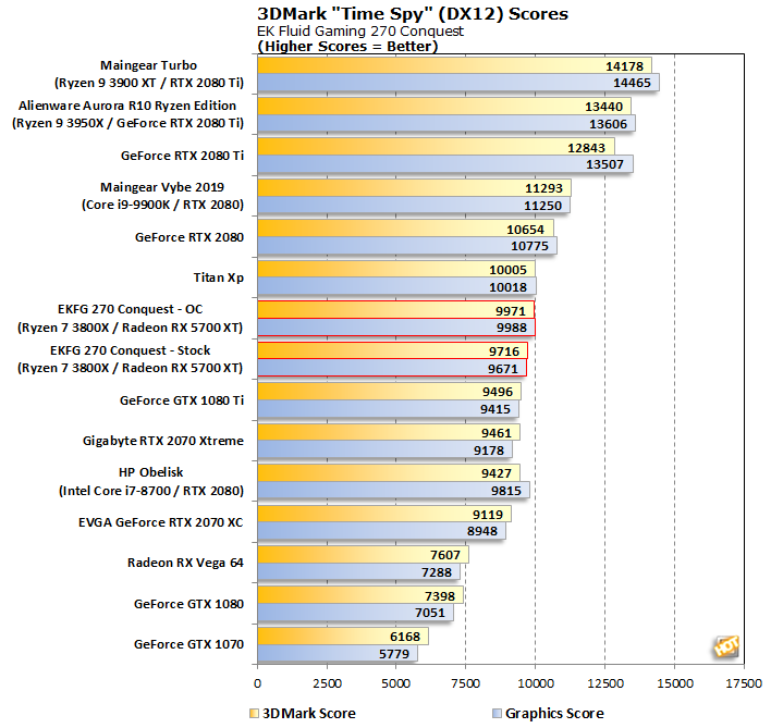 ekfg 270 conquest time spy scores