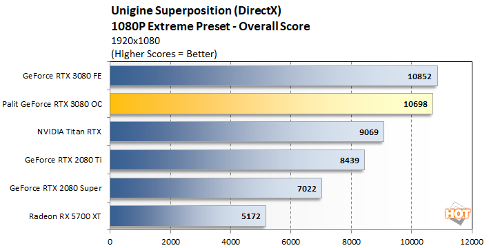 uniginel 2 palit rtx 3080