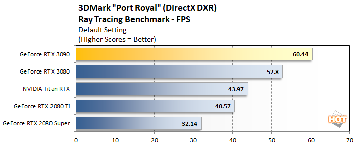 port royal 2 rtx 3090