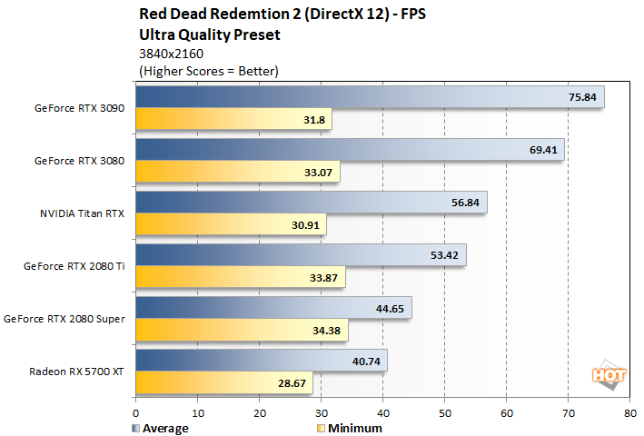 Red Dead Redemption 2 PC Graphics Benchmark