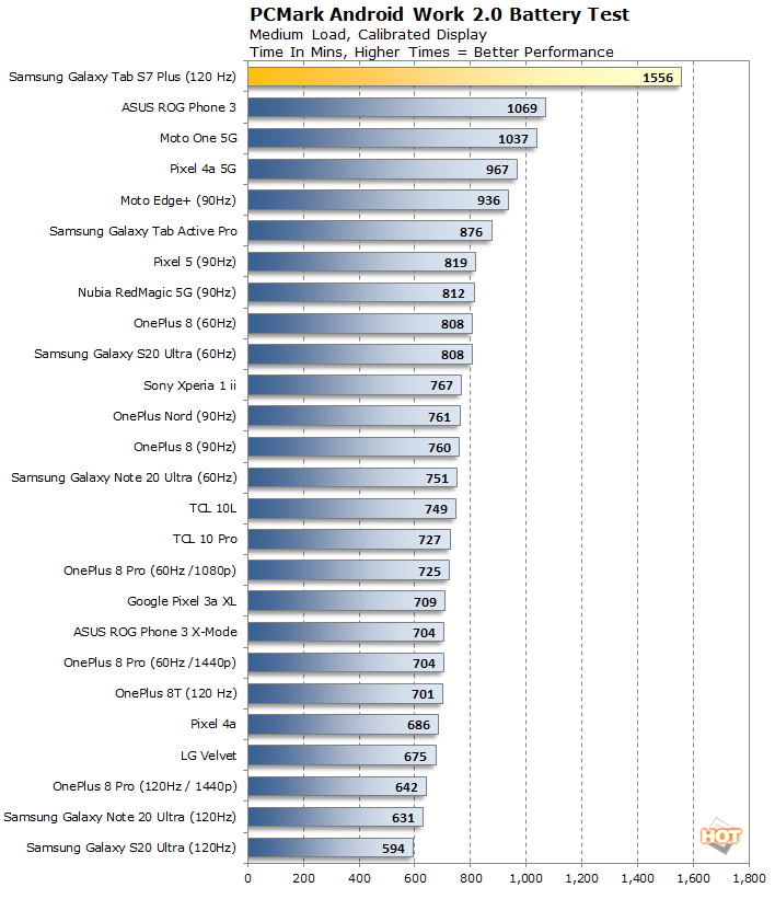 chart pcmark battery samsung galaxy tab s7 plus