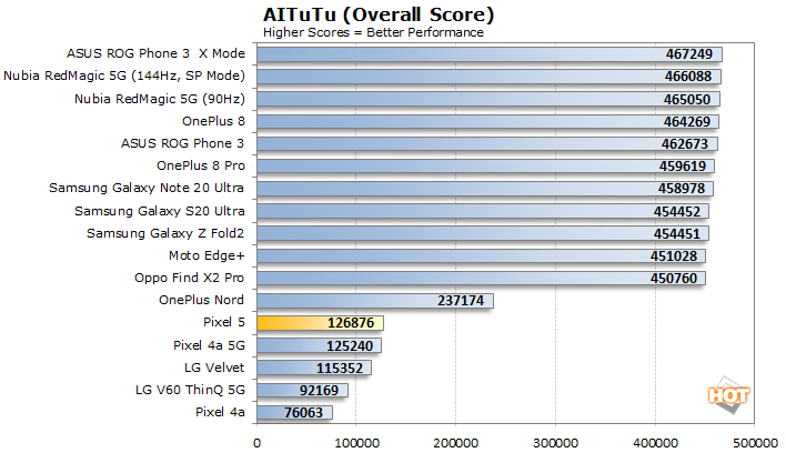 google pixel 5 antutu score