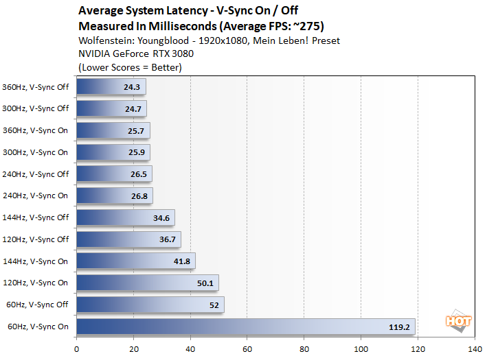 Introducing NVIDIA Reflex: Optimize and Measure Latency in