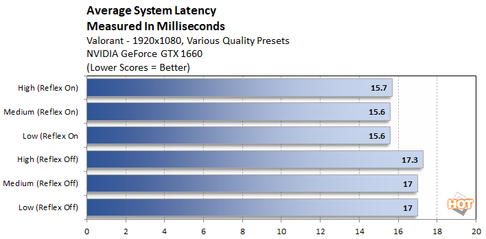 Nvidia Reflex Tested Low Latency Precision Gaming At 360hz Hothardware