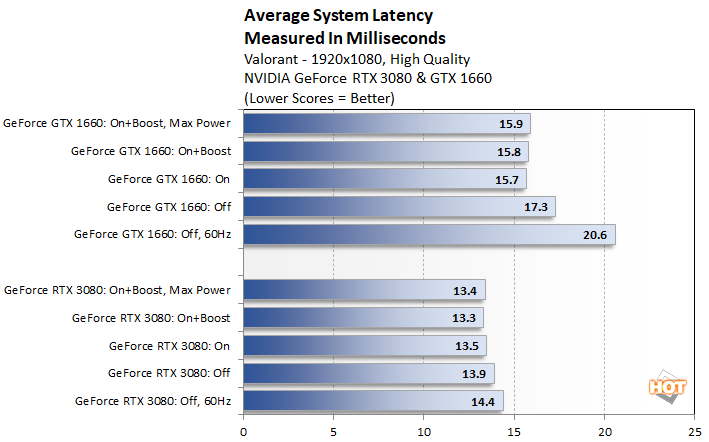 Nvidia Reflex Tested Low Latency Precision Gaming At 360hz Hothardware