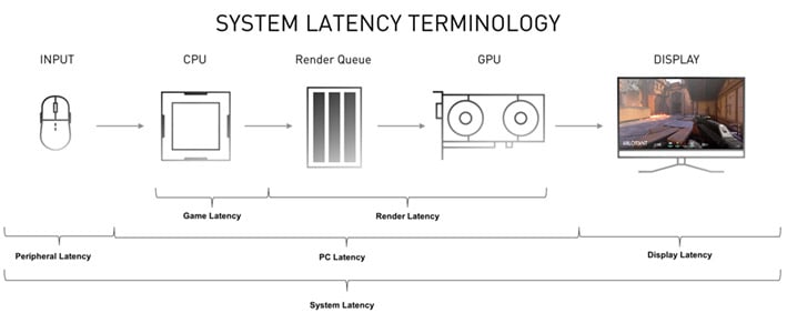 Introducing NVIDIA Reflex: Optimize and Measure Latency in Competitive Games, GeForce News