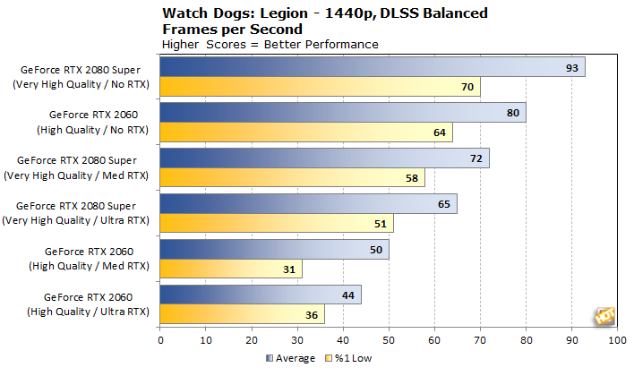 Watch Dogs: Legion Benchmarked at 1080p, 1440p, 4K on all new GPUs