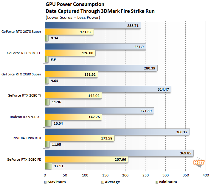 NVIDIA GeForce RTX 3070 Breakout At $499 - 4 | HotHardware