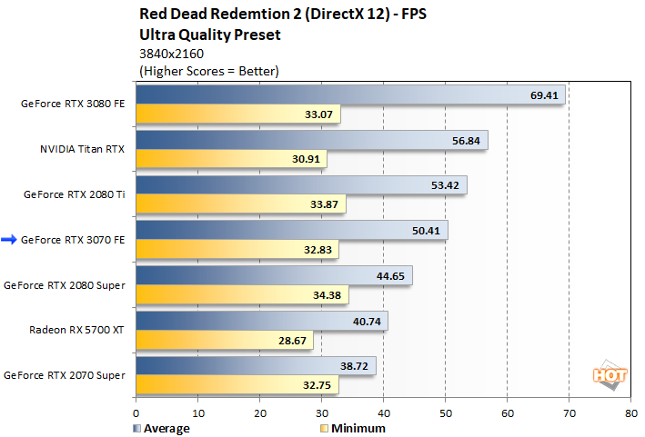 NVIDIA GeForce RTX 3070 Review Breakout Performance At 499