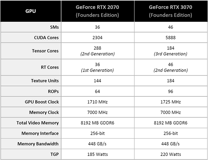 Характеристики GeForce RTX 3070