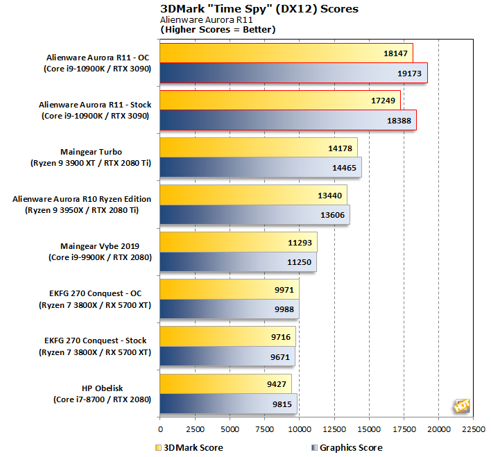 Alienware Aurora R11 Review: Savage RTX 3090 Infused Lifeform - Page 4 ...