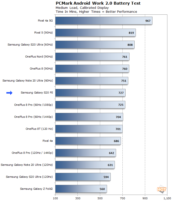 Galaxy S Fe 5g Review Samsung Brings Big Android Value Hothardware