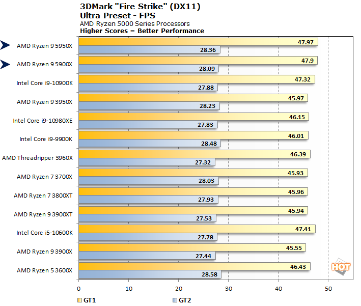 5950x gaming