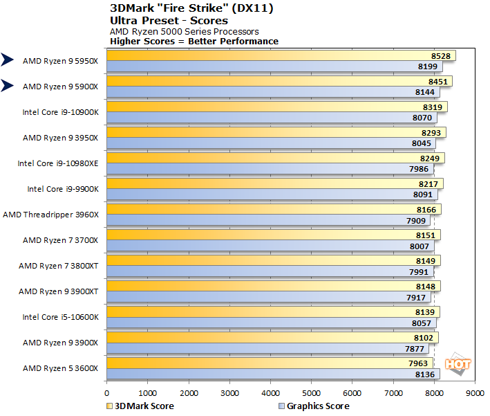 AMD Ryzen 9 5950X And 5900X CPU Review: Zen 3 Dominates - Page 4 ...