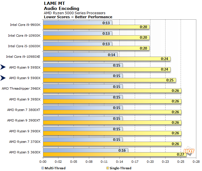 AMD Ryzen 9 5950X And 5900X CPU Review: Zen 3 Dominates - Page 4